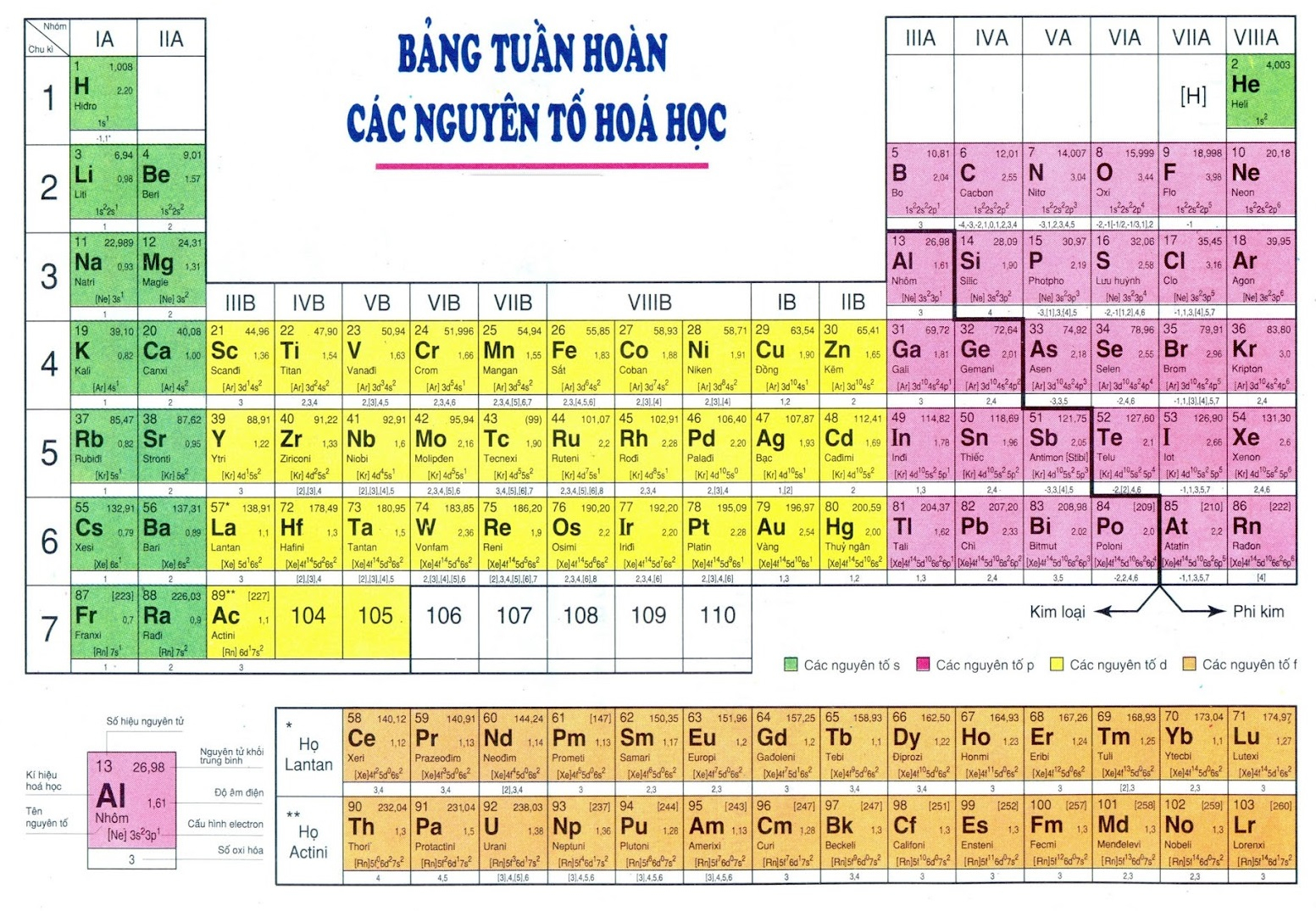 bang nguyen to hoa hoc