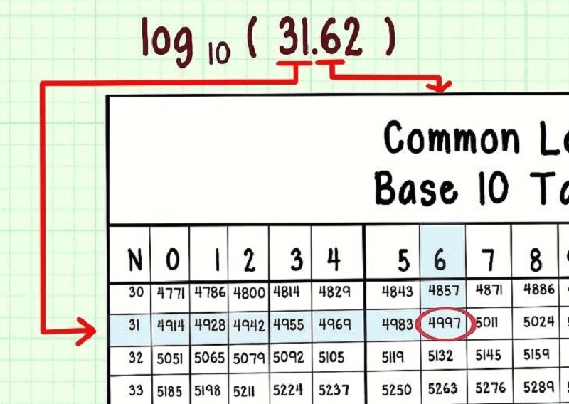 Công thức đạo hàm logarit cơ bản và mở rộng